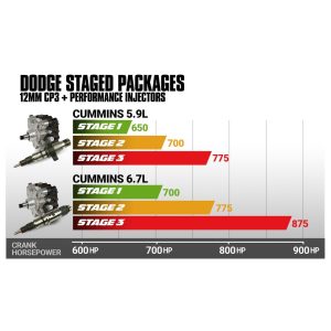 BD 6.7L Cummins Stage 1 Performance CR Pump & Injectors Package Dodge 2007.5-18