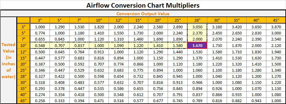 airflow conversion chart