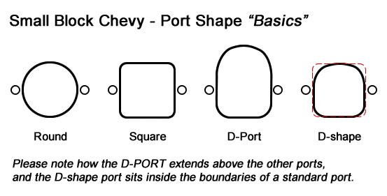 Small Block Chevy port shapes. What is a true D-port?