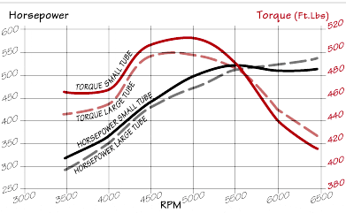 Large tube versus small tube exhaust header dyno graph