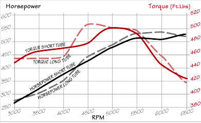 Long tube versus short tube exhaust header dyno graph